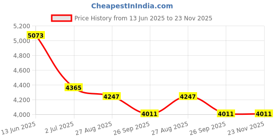 industrybuying.com RS PRO Capacitive Switch Latching NO Illuminated Blue IP68 Brass, 8232766 rs pro Price History Graph from 13 Jun 2025 to 23 Nov 2025