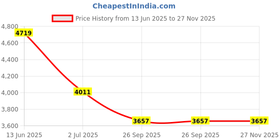 industrybuying.com RS PRO Capacitive Switch Latching NO Illuminated Blue White IP68 Brass, 8232741 rs pro Price History Graph from 13 Jun 2025 to 27 Nov 2025