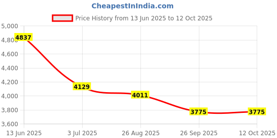 industrybuying.com RS PRO Capacitive Switch Latching NO Illuminated Green Red IP68 Brass, 8232731 rs pro Price History Graph from 13 Jun 2025 to 12 Oct 2025