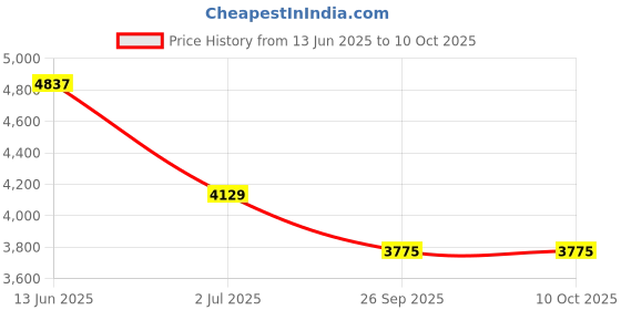 industrybuying.com RS PRO Capacitive Switch Latching NO Illuminated Green Red IP68 Brass, 8232801 rs pro Price History Graph from 13 Jun 2025 to 10 Oct 2025