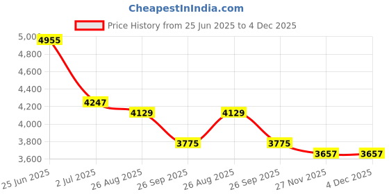 industrybuying.com RS PRO Capacitive Switch Momentary NC Illuminated Green Red IP68 Brass, 8232729 rs pro Price History Graph from 25 Jun 2025 to 4 Dec 2025