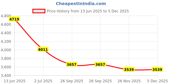 industrybuying.com RS PRO Capacitive Switch Momentary NO Illuminated Blue IP68 Brass, 8232750 rs pro Price History Graph from 13 Jun 2025 to 5 Dec 2025