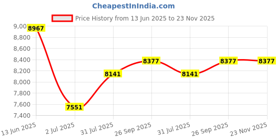 industrybuying.com RS PRO Capacitive Switch Momentary NO Illuminated Green Red IP68 Brass, 8232725 rs pro Price History Graph from 13 Jun 2025 to 23 Nov 2025