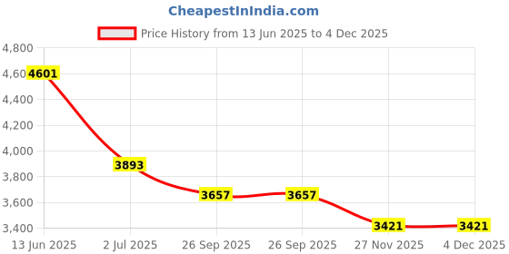 industrybuying.com RS PRO Capacitive Switch Momentary NO Illuminated Green Red IP68 Brass, 8232794 rs pro Price History Graph from 13 Jun 2025 to 4 Dec 2025