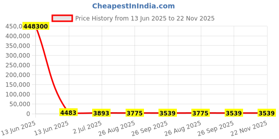 industrybuying.com RS PRO Capacitive Switch SPST 12 V DC, 1748322 rs pro Price History Graph from 13 Jun 2025 to 22 Nov 2025