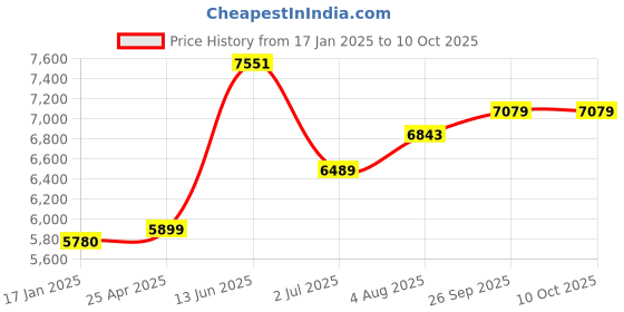 industrybuying.com RS PRO Capillary Thermostat +110°C Max SPDT Automatic Reset Panel Mount, 7334735 rs pro Price History Graph from 17 Jan 2025 to 10 Oct 2025