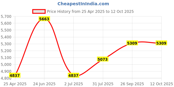 industrybuying.com RS PRO Capillary Thermostat +110°C Max SPST Manual Reset Panel Mount, 7334717 rs pro Price History Graph from 25 Apr 2025 to 11 Oct 2025
