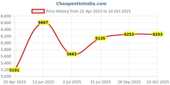 industrybuying.com RS PRO Capillary Thermostat +120°C Max SPDT Automatic Reset Panel Mount, 7334710 rs pro Price History Graph from 25 Apr 2025 to 9 Oct 2025