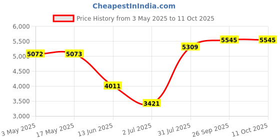 industrybuying.com RS PRO Capillary Thermostat +35°C Max SPDT Automatic Reset Panel Mount, 7334732 rs pro Price History Graph from 3 May 2025 to 11 Oct 2025