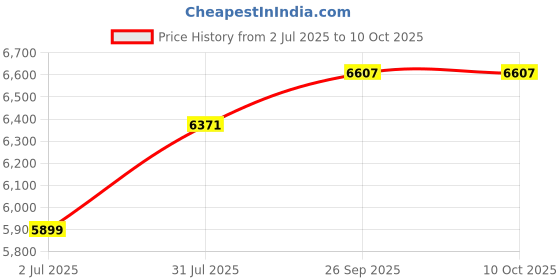 industrybuying.com RS PRO Capillary Thermostat +40°C Max SPDT Automatic Reset Panel Mount, 7334713 rs pro Price History Graph from 2 Jul 2025 to 10 Oct 2025