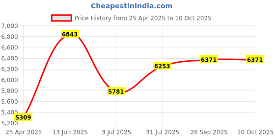 industrybuying.com RS PRO Capillary Thermostat +90°C Max SPDT Automatic Reset Panel Mount, 7334723 rs pro Price History Graph from 25 Apr 2025 to 9 Oct 2025