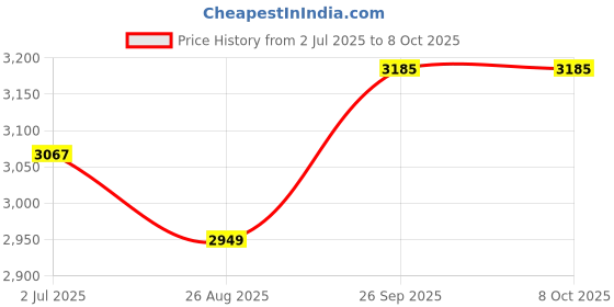 industrybuying.com RS PRO Carbide PCB Drill Bit, Diameter 1 mm, Model No 457655 Melatic Grey Color (Pack of 5) rs pro Price History Graph from 2 Jul 2025 to 8 Oct 2025