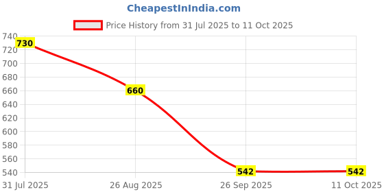 industrybuying.com RS PRO Carbide Tipped Masonry Drill Bit, Diameter 10 mm, Model No 215192 Melatic Grey Color rs pro Price History Graph from 31 Jul 2025 to 11 Oct 2025