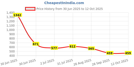 industrybuying.com RS PRO Carbide Tipped Masonry Drill Bit, Diameter 10 mm, Model No 215192 Melatic Grey Color rs pro Price History Graph from 30 Jun 2025 to 12 Oct 2025