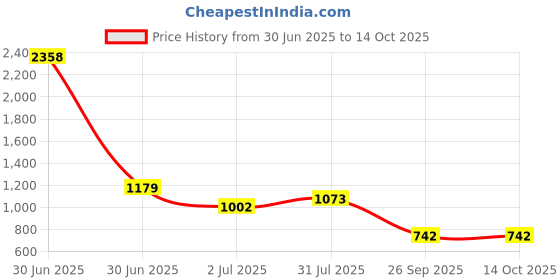industrybuying.com RS PRO Carbide Tipped Masonry Drill Bit, Diameter 12 mm, Model No 215108 Melatic Grey Color rs pro Price History Graph from 30 Jun 2025 to 14 Oct 2025