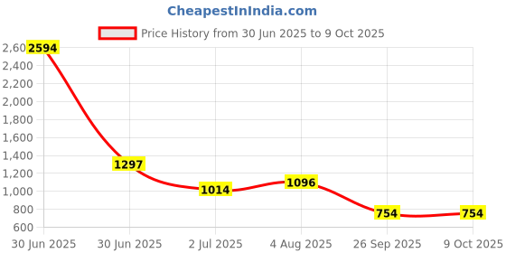 industrybuying.com RS PRO Carbide Tipped Masonry Drill Bit, Diameter 12 mm, Model No 215108 Melatic Grey Color rs pro Price History Graph from 30 Jun 2025 to 8 Oct 2025