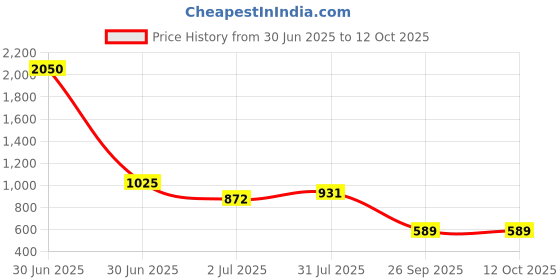 industrybuying.com RS PRO Carbide Tipped Masonry Drill Bit, Diameter 12 mm, Model No 215136 Melatic Grey Color rs pro Price History Graph from 30 Jun 2025 to 12 Oct 2025