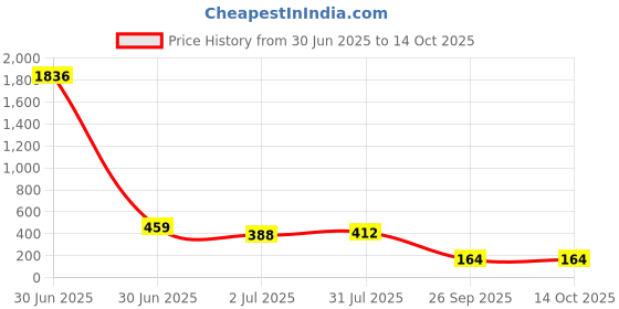 industrybuying.com RS PRO Carbide Tipped Masonry Drill Bit, Diameter 5.5 mm, Model No 215243 Melatic Grey Color rs pro Price History Graph from 30 Jun 2025 to 13 Oct 2025