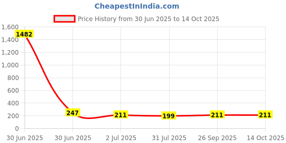 industrybuying.com RS PRO Carbide Tipped Masonry Drill Bit, Diameter 5.5 mm, Model No 6681002 Melatic Grey Color rs pro Price History Graph from 30 Jun 2025 to 14 Oct 2025