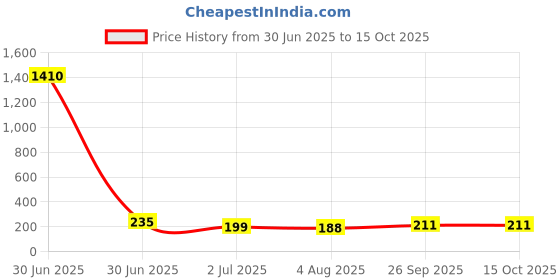 industrybuying.com RS PRO Carbide Tipped Masonry Drill Bit, Diameter 5.5 mm, Model No 6681002 Melatic Grey Color rs pro Price History Graph from 30 Jun 2025 to 14 Oct 2025