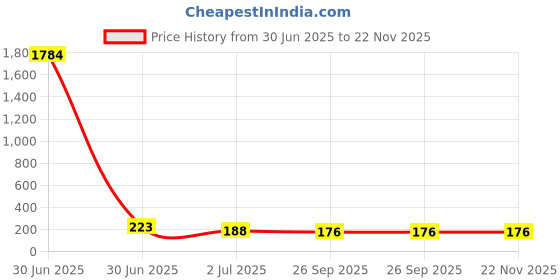 industrybuying.com RS PRO Carbide Tipped Masonry Drill Bit, Diameter 7 mm, Model No 215029 Melatic Grey Color rs pro Price History Graph from 30 Jun 2025 to 21 Nov 2025