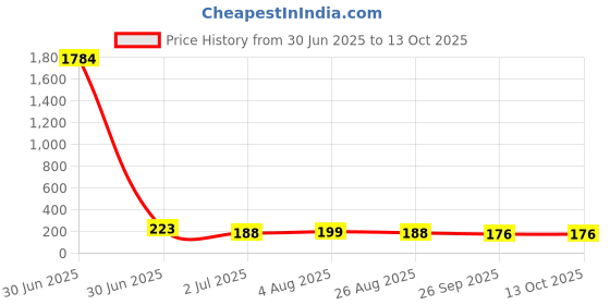 industrybuying.com RS PRO Carbide Tipped Masonry Drill Bit, Diameter 8 mm, Model No 215013 Melatic Grey Color rs pro Price History Graph from 30 Jun 2025 to 13 Oct 2025