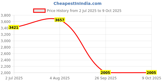 industrybuying.com RS PRO Carbide Tipped SDS Drill Bit, Diameter 10 mm, Model No 562444 Melatic Grey Color rs pro Price History Graph from 2 Jul 2025 to 9 Oct 2025