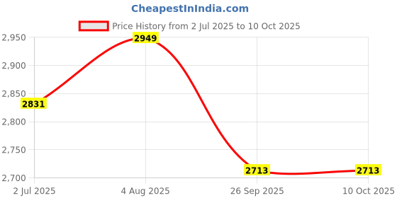 industrybuying.com RS PRO Carbide Tipped SDS Drill Bit, Diameter 12 mm, Model No 5119711 Melatic Grey Color rs pro Price History Graph from 2 Jul 2025 to 9 Oct 2025
