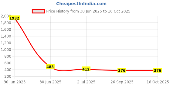industrybuying.com RS PRO Carbide Tipped SDS Drill Bit, Diameter 12 mm, Model No 562371 Melatic Grey Color rs pro Price History Graph from 30 Jun 2025 to 16 Oct 2025