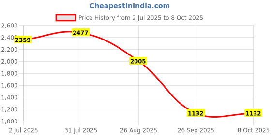 industrybuying.com RS PRO Carbide Tipped SDS Drill Bit, Diameter 12 mm, Model No 562488 Melatic Grey Color rs pro Price History Graph from 2 Jul 2025 to 8 Oct 2025