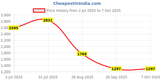 industrybuying.com RS PRO Carbide Tipped SDS Drill Bit, Diameter 14 mm, Model No 562432 Melatic Grey Color rs pro Price History Graph from 2 Jul 2025 to 7 Oct 2025