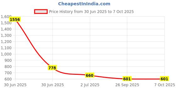 industrybuying.com RS PRO Carbide Tipped SDS Drill Bit, Diameter 16 mm, Model No 562511 Melatic Grey Color rs pro Price History Graph from 30 Jun 2025 to 7 Oct 2025