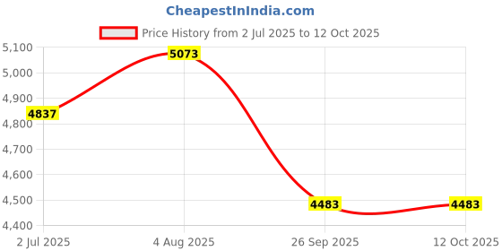 industrybuying.com RS PRO Carbide Tipped SDS Drill Bit, Diameter 18 mm, Model No 5119777 Melatic Grey Color rs pro Price History Graph from 2 Jul 2025 to 12 Oct 2025
