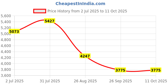 industrybuying.com RS PRO Carbide Tipped SDS Drill Bit, Diameter 18 mm, Model No 562393 Melatic Grey Color rs pro Price History Graph from 2 Jul 2025 to 10 Oct 2025