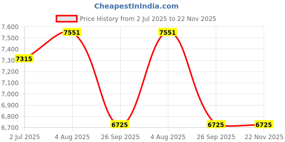 industrybuying.com RS PRO Carbide Tipped SDS Drill Bit, Diameter 28 mm, Model No 5119834 Melatic Grey Color rs pro Price History Graph from 2 Jul 2025 to 21 Nov 2025
