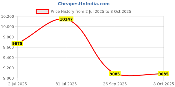 industrybuying.com RS PRO Carbide Tipped SDS Drill Bit, Diameter 30 mm, Model No 5119862 Melatic Grey Color rs pro Price History Graph from 2 Jul 2025 to 7 Oct 2025
