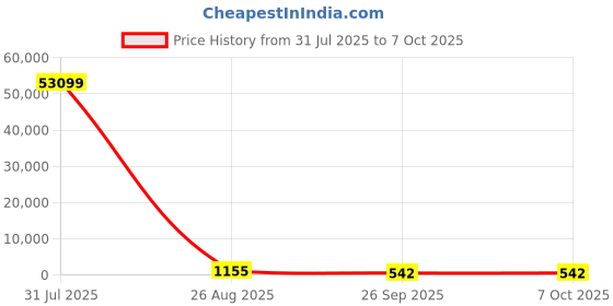 industrybuying.com RS PRO Carbide Tipped SDS Drill Bit, Diameter 6 mm, Model No 562365 Melatic Grey Color rs pro Price History Graph from 31 Jul 2025 to 7 Oct 2025