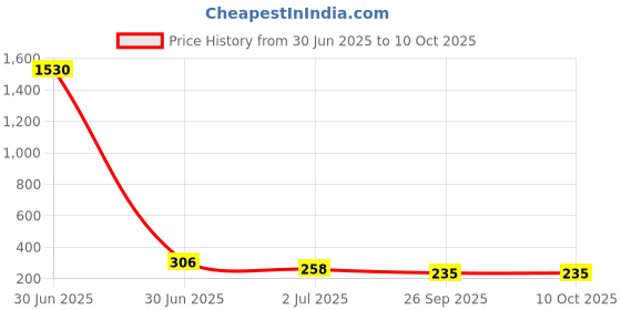 industrybuying.com RS PRO Carbide Tipped SDS Drill Bit, Diameter 6.5 mm, Model No 562369 Melatic Grey Color rs pro Price History Graph from 30 Jun 2025 to 10 Oct 2025