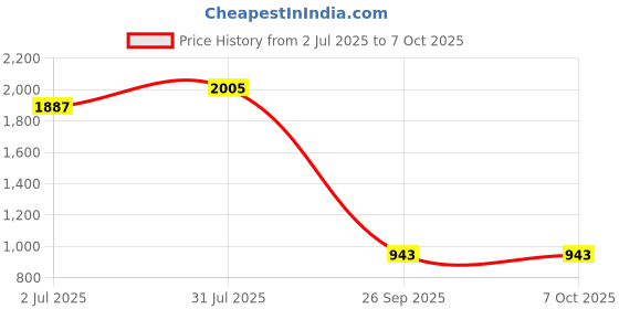 industrybuying.com RS PRO Carbide Tipped SDS Drill Bit, Diameter 8 mm, Model No 562466 Melatic Grey Color rs pro Price History Graph from 2 Jul 2025 to 7 Oct 2025
