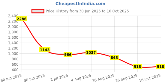industrybuying.com RS PRO Carbide Tipped SDS Drill Bit, Diameter 8 mm, Model No 562498 Melatic Grey Color rs pro Price History Graph from 30 Jun 2025 to 16 Oct 2025