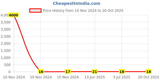 industrybuying.com RS PRO Carbon Film Resistor 1 kΩ 0.25 W, 7077666P rs pro Price History Graph from 10 Nov 2024 to 20 Oct 2025