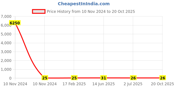 industrybuying.com RS PRO Carbon Film Resistor 1 kΩ 1 W, 7078669P rs pro Price History Graph from 10 Nov 2024 to 20 Oct 2025