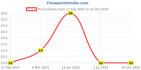 industrybuying.com RS PRO Carbon Film Resistor 1 MΩ 0.25 W, 7077903P rs pro Price History Graph from 17 Feb 2025 to 24 Oct 2025