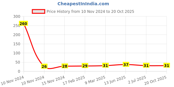 industrybuying.com RS PRO Carbon Film Resistor 1 Ω 1 W, 7078546P rs pro Price History Graph from 10 Nov 2024 to 20 Oct 2025