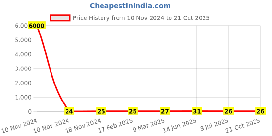 industrybuying.com RS PRO Carbon Film Resistor 10 Ω 1 W, 7078580P rs pro Price History Graph from 10 Nov 2024 to 21 Oct 2025