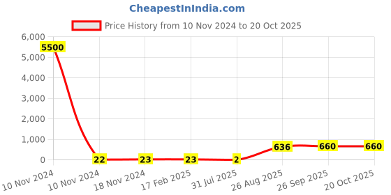 industrybuying.com RS PRO Carbon Film Resistor 12 kΩ 0.5 W, 7078312P rs pro Price History Graph from 10 Nov 2024 to 20 Oct 2025