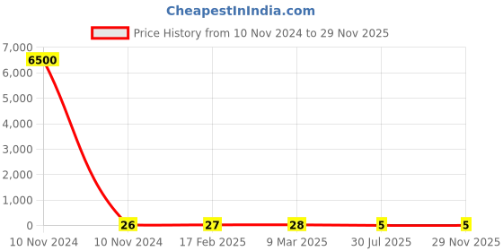 industrybuying.com RS PRO Carbon Film Resistor 12 kΩ 2 W, 7078915P rs pro Price History Graph from 10 Nov 2024 to 28 Nov 2025