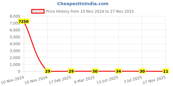 industrybuying.com RS PRO Carbon Film Resistor 12 Ω 2 W, 7078791P rs pro Price History Graph from 10 Nov 2024 to 27 Nov 2025
