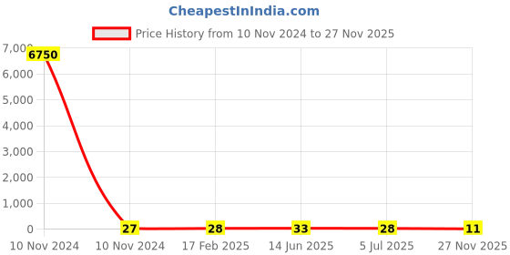 industrybuying.com RS PRO Carbon Film Resistor 120 Ω 2 W, 7078836P rs pro Price History Graph from 10 Nov 2024 to 27 Nov 2025