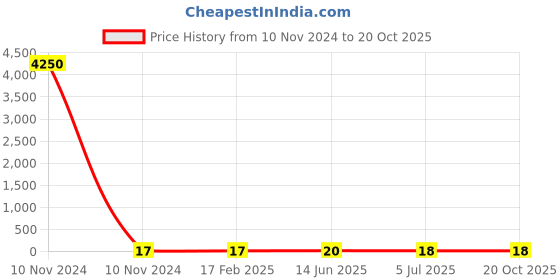 industrybuying.com RS PRO Carbon Film Resistor 1.5 kΩ 0.25 W, 7077681P rs pro Price History Graph from 10 Nov 2024 to 20 Oct 2025